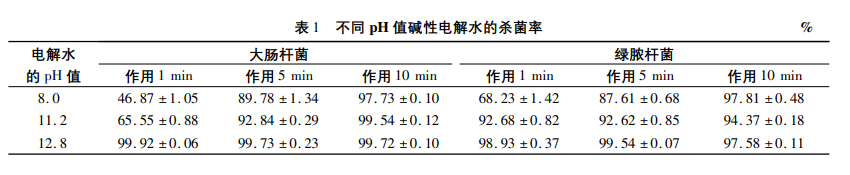 不同pH值碱性电解水杀菌效果评价